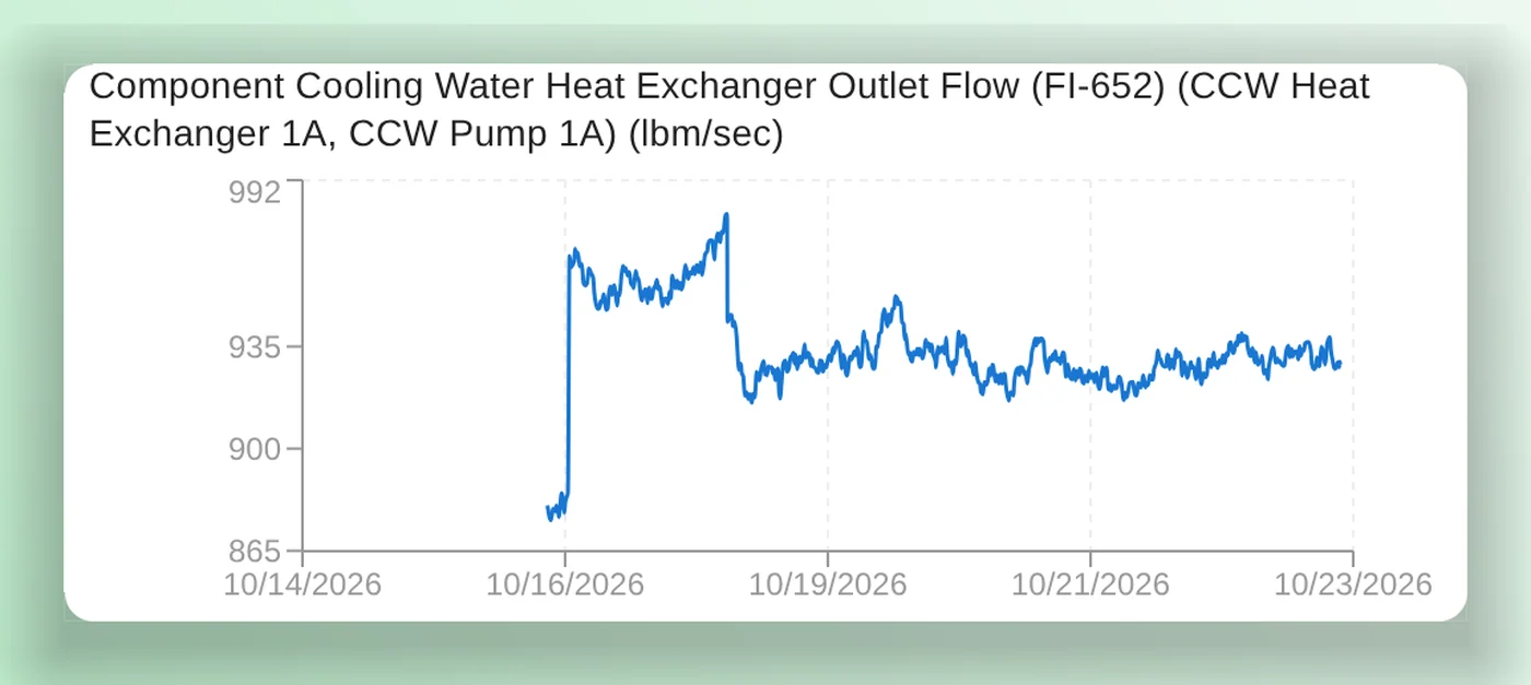 A sensor trend from a simulated plant: component cooling water heat exchanger outlet flow over a week, jumping from about 880 to 970 pounds per second on October 16 and settling near 930.